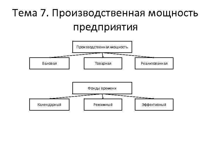 Тема 7. Производственная мощность предприятия Производственная мощность Валовая Товарная Реализованная Фонды времени Календарный Режимный