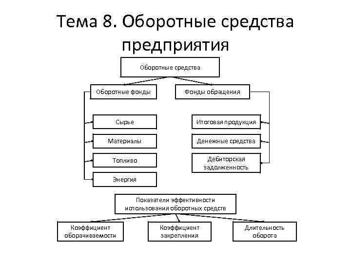 Тема 8. Оборотные средства предприятия Оборотные средства Оборотные фонды Фонды обращения Сырье Итоговая продукция