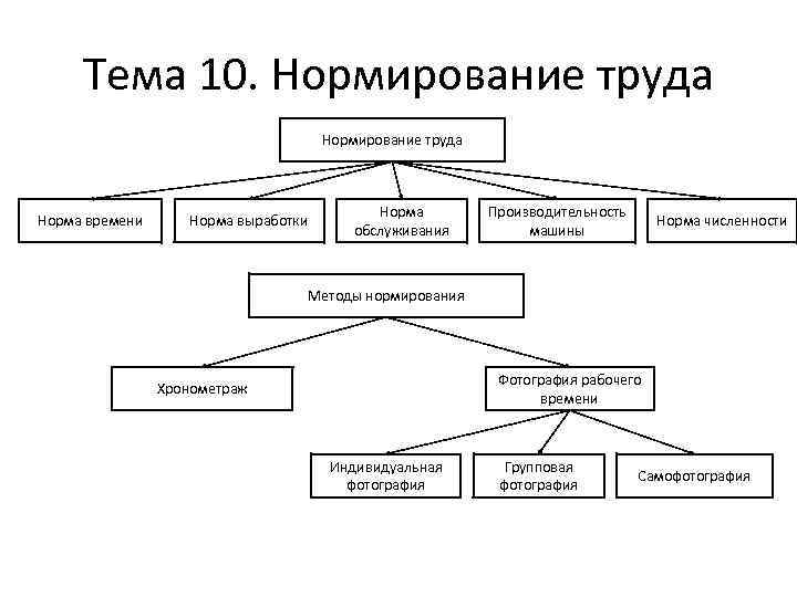 Тема 10. Нормирование труда Норма времени Норма выработки Норма обслуживания Производительность машины Норма численности