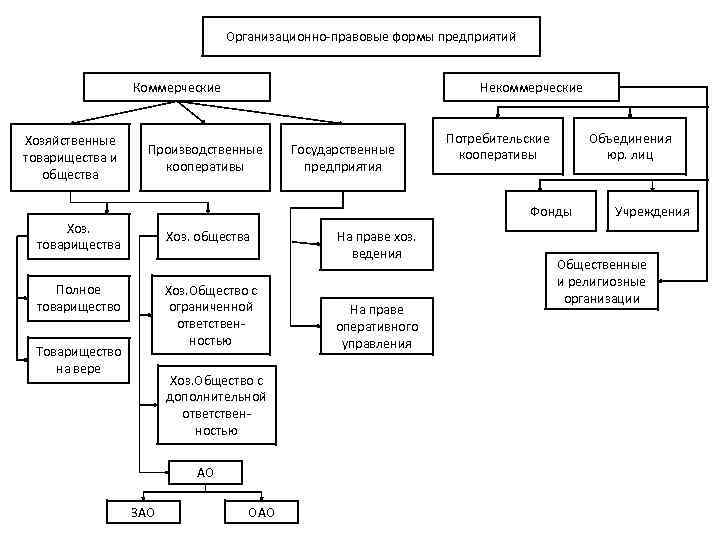 Организационно-правовые формы предприятий Коммерческие Хозяйственные товарищества и общества Некоммерческие Производственные кооперативы Государственные предприятия Потребительские