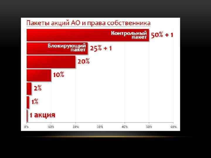 Югк акции. Контрольный пакет акций. Преимущества контрольного пакета акций. Контроль пакет акций. Права контрольного пакета акций.