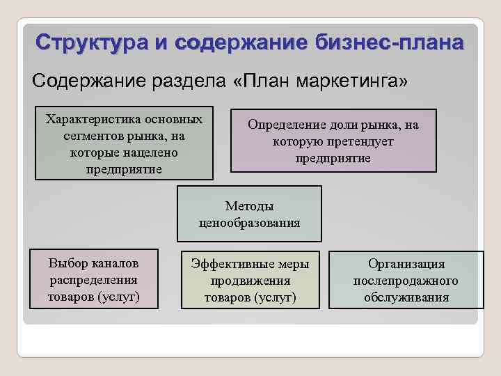 Рынок сегмент рынка в бизнес плане