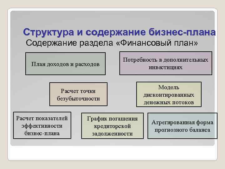 Структура и содержание бизнес-плана Содержание раздела «Финансовый план» План доходов и расходов Потребность в