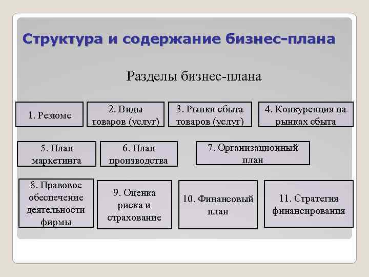 Строение бизнес плана