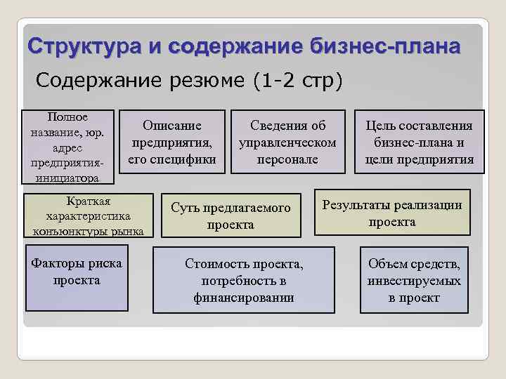 Структура и содержание бизнес-плана Содержание резюме (1 -2 стр) Полное название, юр. адрес предприятияинициатора