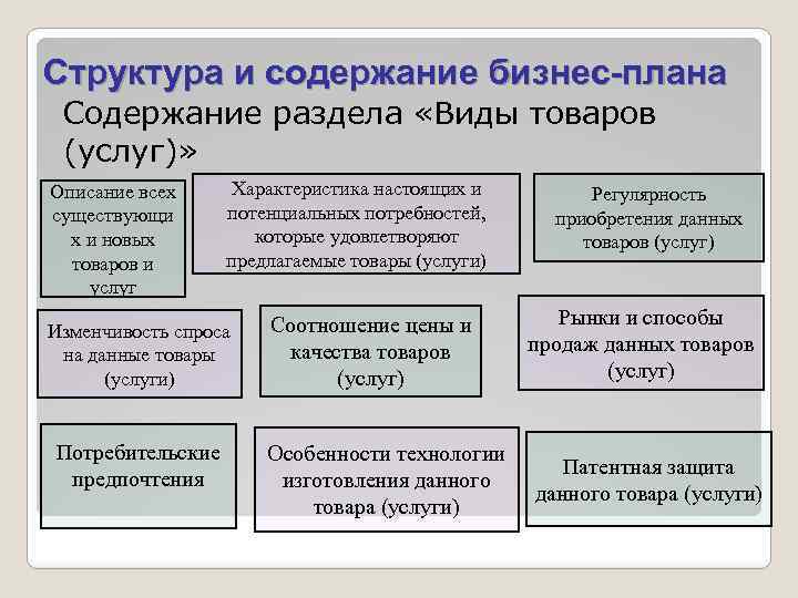 Структура и содержание бизнес-плана Содержание раздела «Виды товаров (услуг)» Описание всех существующи х и