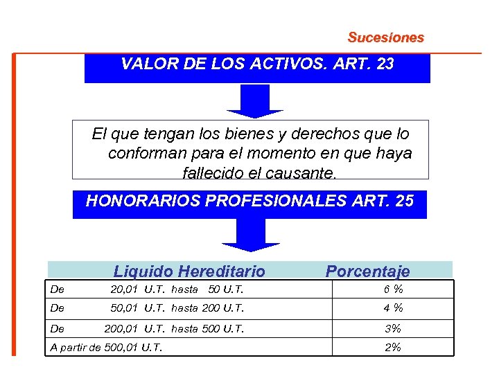 Sucesiones VALOR DE LOS ACTIVOS. ART. 23 El que tengan los bienes y derechos