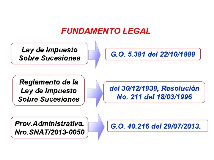 FUNDAMENTO LEGAL Ley de Impuesto Sobre Sucesiones G. O. 5. 391 del 22/10/1999 Reglamento