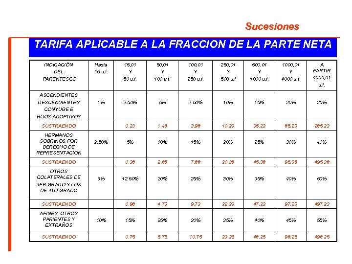 Sucesiones TARIFA APLICABLE A LA FRACCION DE LA PARTE NETA INDICACIÓN DEL PARENTESCO ASCENDIENTES