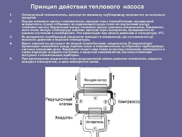 Принцип действия теплового насоса 1. 2. 3. 4. 5. Охлажденный теплоноситель, проходя по внешниму