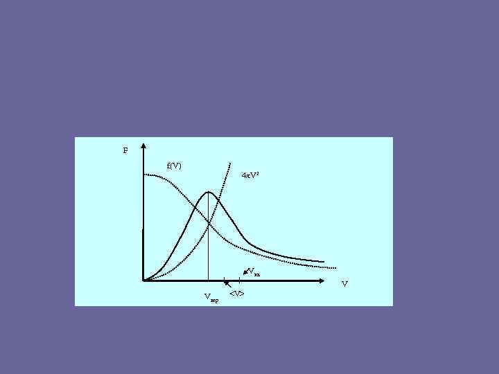F f(V) 4πV 2 Vкв V Vвер <V> 
