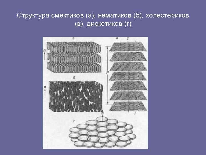 Структура смектиков (а), нематиков (б), холестериков (в), дискотиков (г) 