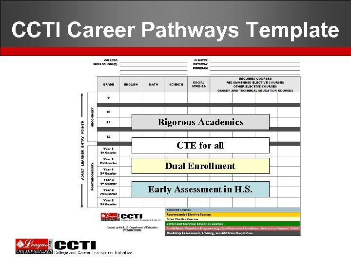 CCTI Career Pathways Template Rigorous Academics CTE for all Dual Enrollment Early Assessment in