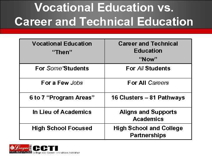 Vocational Education vs. Career and Technical Education Vocational Education “Then” Career and Technical Education