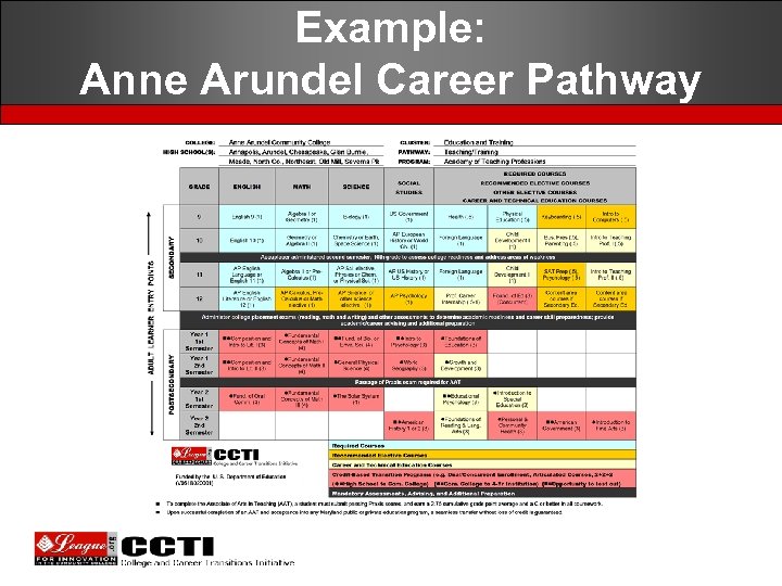 Example: Anne Arundel Career Pathway 