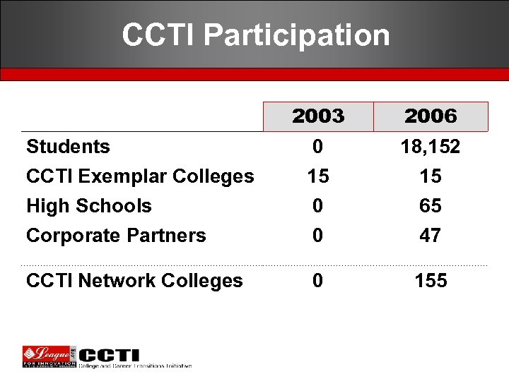 CCTI Participation 2003 2006 Students CCTI Exemplar Colleges 0 15 18, 152 15 High