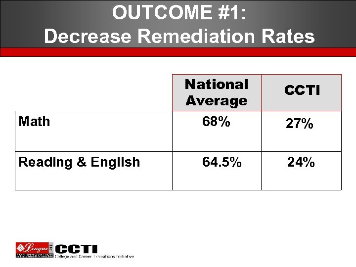 OUTCOME #1: Decrease Remediation Rates Math Reading & English National Average 68% 64. 5%