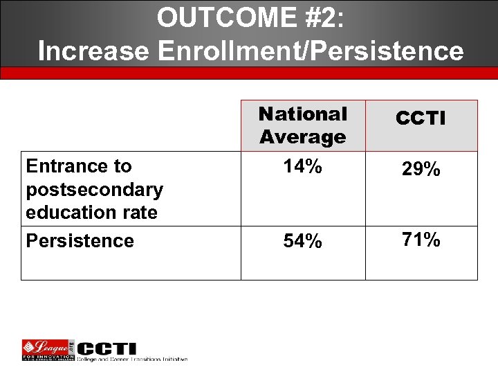 OUTCOME #2: Increase Enrollment/Persistence Entrance to postsecondary education rate Persistence National Average 14% CCTI