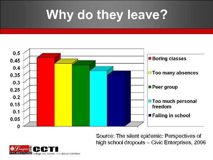 Why do they leave? Source: The silent epidemic: Perspectives of high school dropouts –