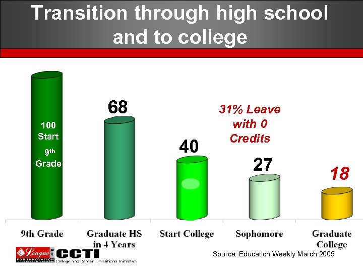 Transition through high school and to college 68 100 Start 9 th Grade 40