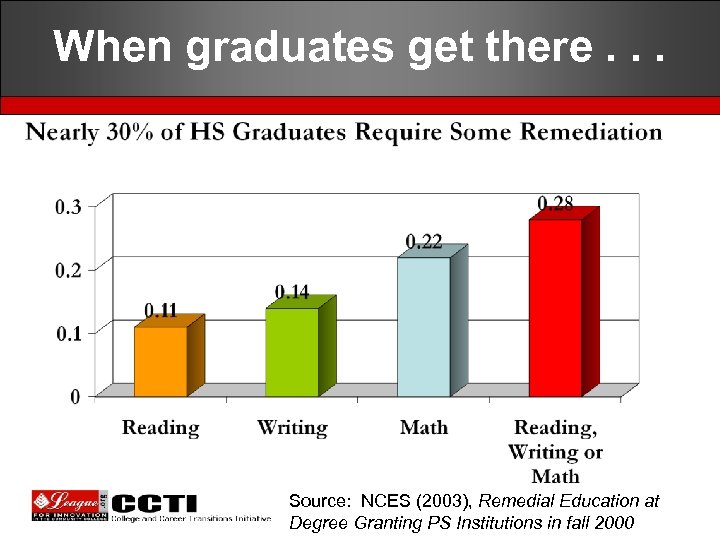 When graduates get there. . . Source: NCES (2003), Remedial Education at Degree Granting