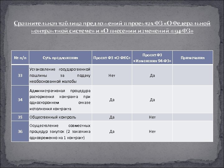 Сравнительная таблица предложений в проектах ФЗ «О Федеральной контрактной системе» и «О внесении изменений