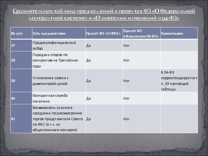 Сравнительная таблица предложений в проектах ФЗ «О Федеральной контрактной системе» и «О внесении изменений