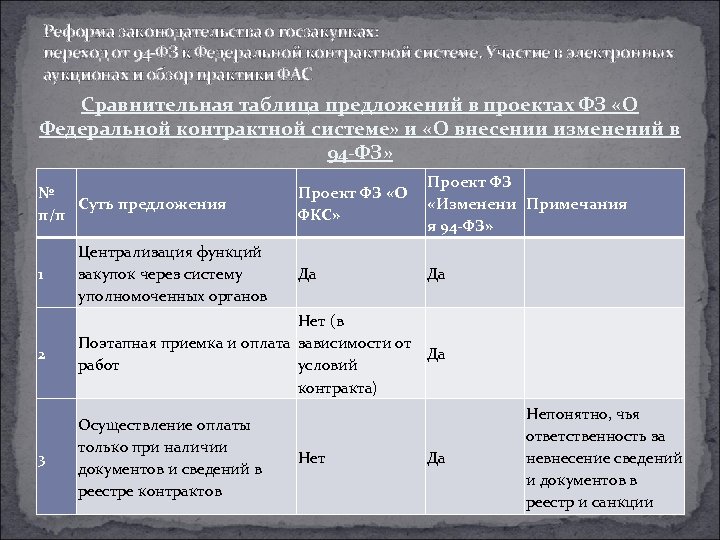 Реформа законодательства о госзакупках: переход от 94 -ФЗ к Федеральной контрактной системе. Участие в