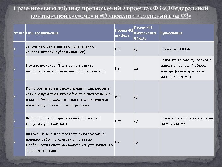 Сравнительная таблица предложений в проектах ФЗ «О Федеральной контрактной системе» и «О внесении изменений