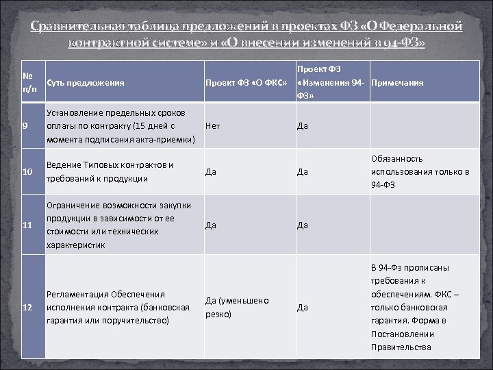 Сравнительная таблица предложений в проектах ФЗ «О Федеральной контрактной системе» и «О внесении изменений