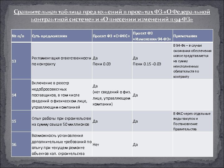 Сравнительная таблица предложений в проектах ФЗ «О Федеральной контрактной системе» и «О внесении изменений