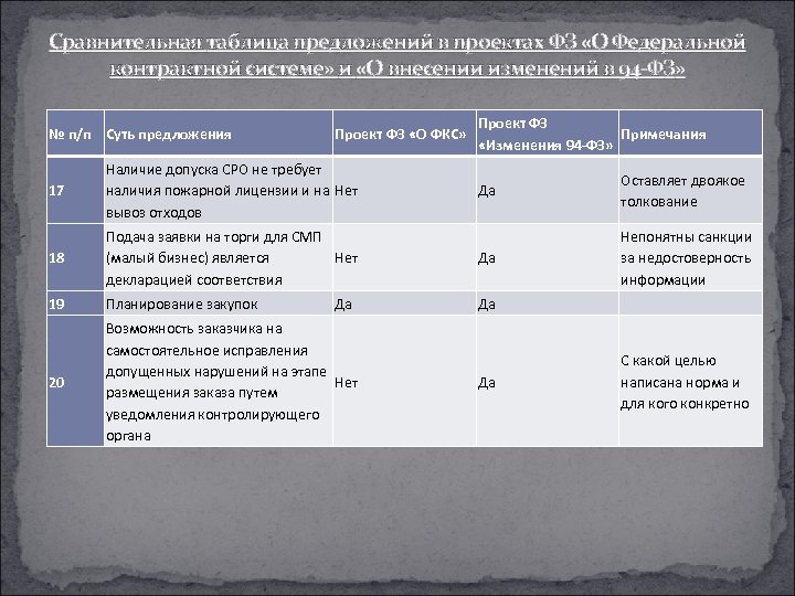 Сравнительная таблица предложений в проектах ФЗ «О Федеральной контрактной системе» и «О внесении изменений