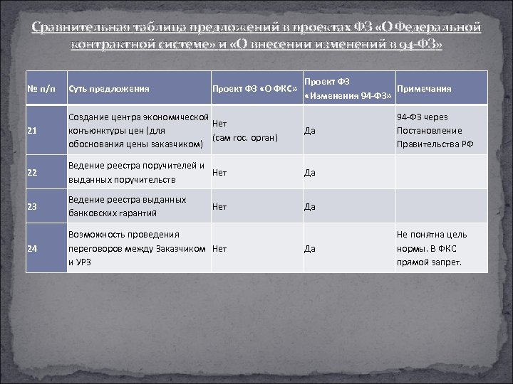 Сравнительная таблица предложений в проектах ФЗ «О Федеральной контрактной системе» и «О внесении изменений