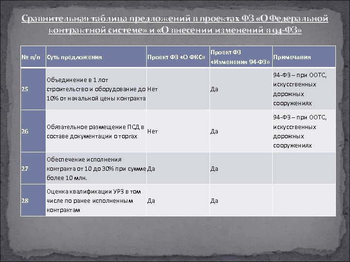 Сравнительная таблица предложений в проектах ФЗ «О Федеральной контрактной системе» и «О внесении изменений