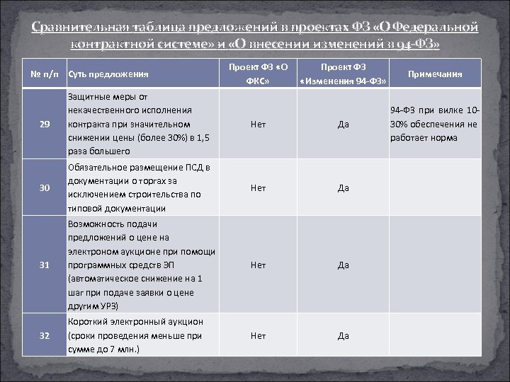 Сравнительная таблица предложений в проектах ФЗ «О Федеральной контрактной системе» и «О внесении изменений