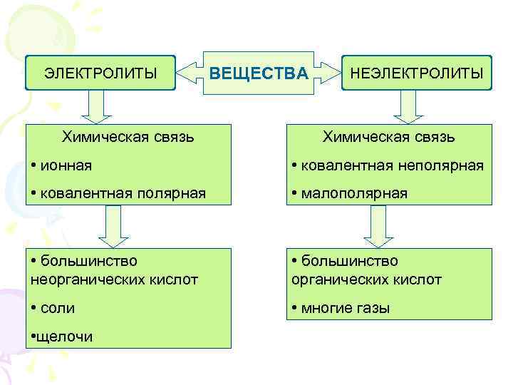 ЭЛЕКТРОЛИТЫ Химическая связь ВЕЩЕСТВА НЕЭЛЕКТРОЛИТЫ Химическая связь • ионная • ковалентная неполярная • ковалентная