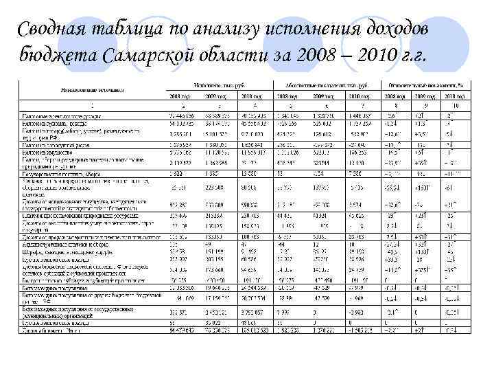Сводная таблица по анализу исполнения доходов бюджета Самарской области за 2008 – 2010 г.