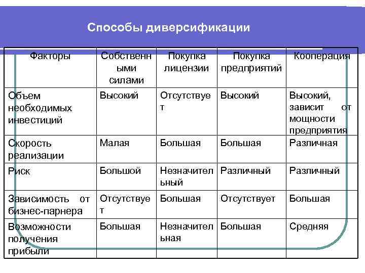 Способы диверсификации Факторы Собственн ыми силами Покупка лицензии Покупка предприятий Объем необходимых инвестиций Высокий