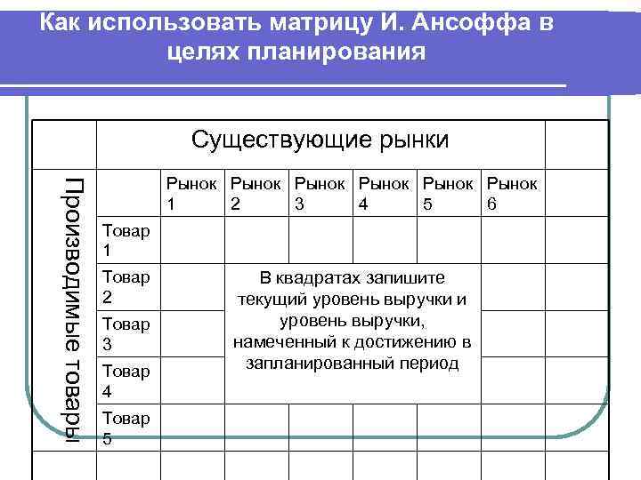 Как использовать матрицу И. Ансоффа в целях планирования Существующие рынки Производимые товары Рынок Рынок
