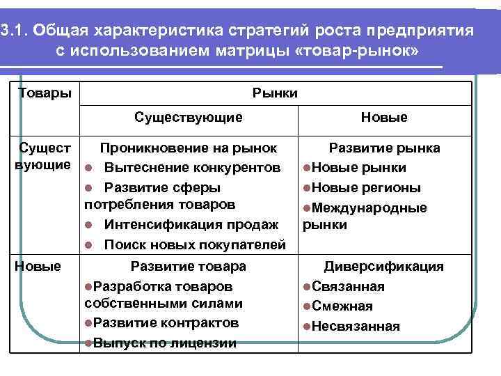 3. 1. Общая характеристика стратегий роста предприятия с использованием матрицы «товар-рынок» Товары Рынки Существующие