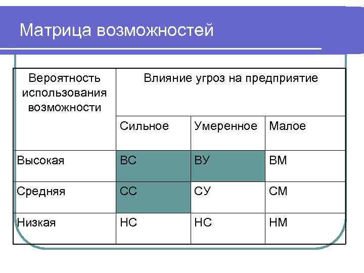 Примеры возможностей. Матрица угроз. Матрица возможностей. Матрица возможностей и угроз. Матрица угроз предприятия.