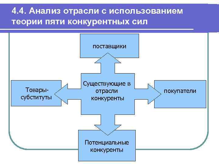 Анализ отрасли