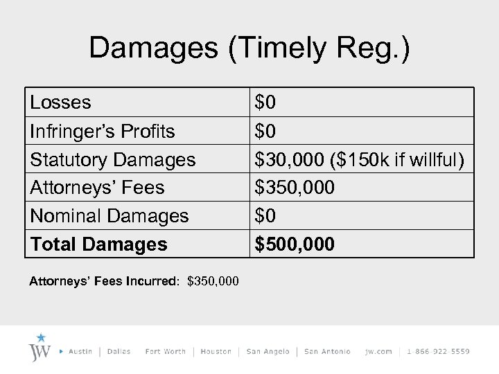 Damages (Timely Reg. ) Losses Infringer’s Profits Statutory Damages Attorneys’ Fees Nominal Damages Total