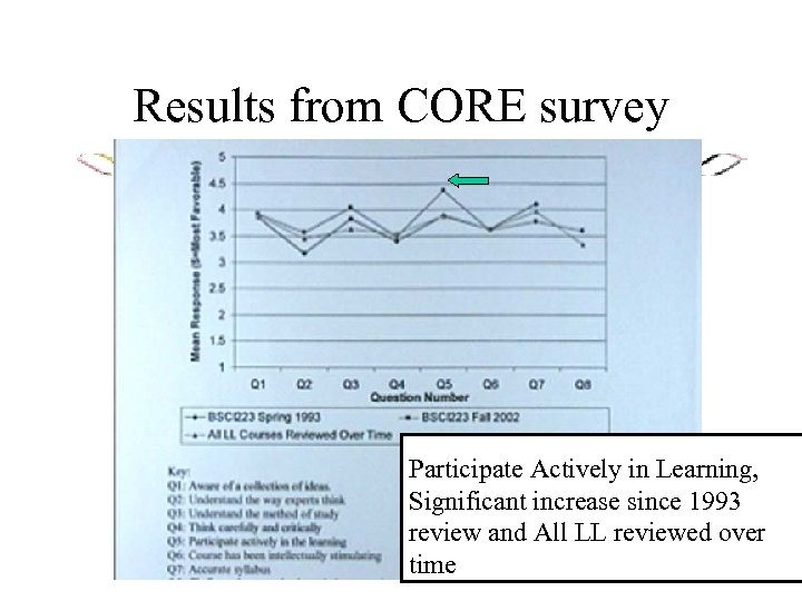 Results from CORE survey Participate Actively in Learning, Significant increase since 1993 review and