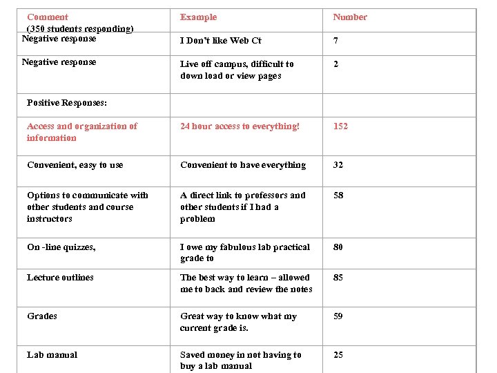 Comment (350 students responding) Negative response Example Number I Don’t like Web Ct 7