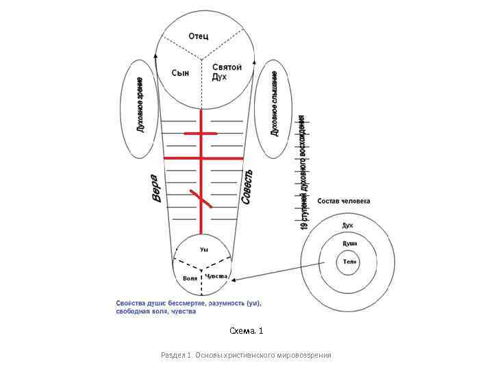 Схема. 1 Раздел 1. Основы христианского мировоззрения 