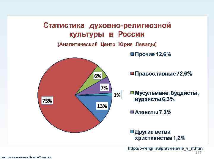 http: //o-religii. ru/pravoslavie_v_rf. htm 133 автор-составитель Хвыля-Олинтер 