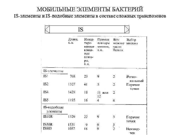 МОБИЛЬНЫЕ ЭЛЕМЕНТЫ БАКТЕРИЙ IS-элементы и IS-подобные элементы в составе сложных транспозонов IS 