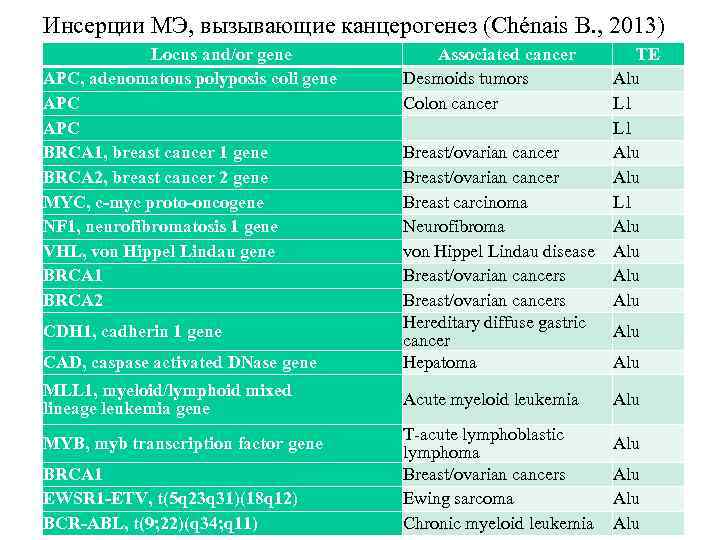 Инсерции МЭ, вызывающие канцерогенез (Chénais B. , 2013) Locus and/or gene APC, adenomatous polyposis