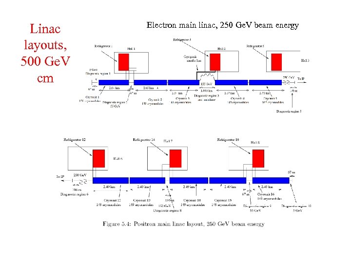 Linac layouts, 500 Ge. V cm Electron main linac, 250 Ge. V beam energy